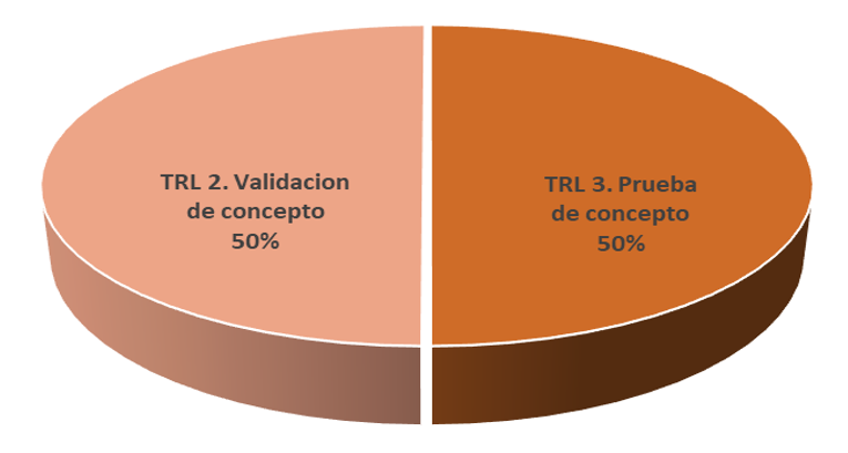 Niveles de madurez de los proyectos tecnol�gicos dise�ados
