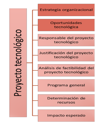Etapas para el dise�o de proyectos tecnol�gicos