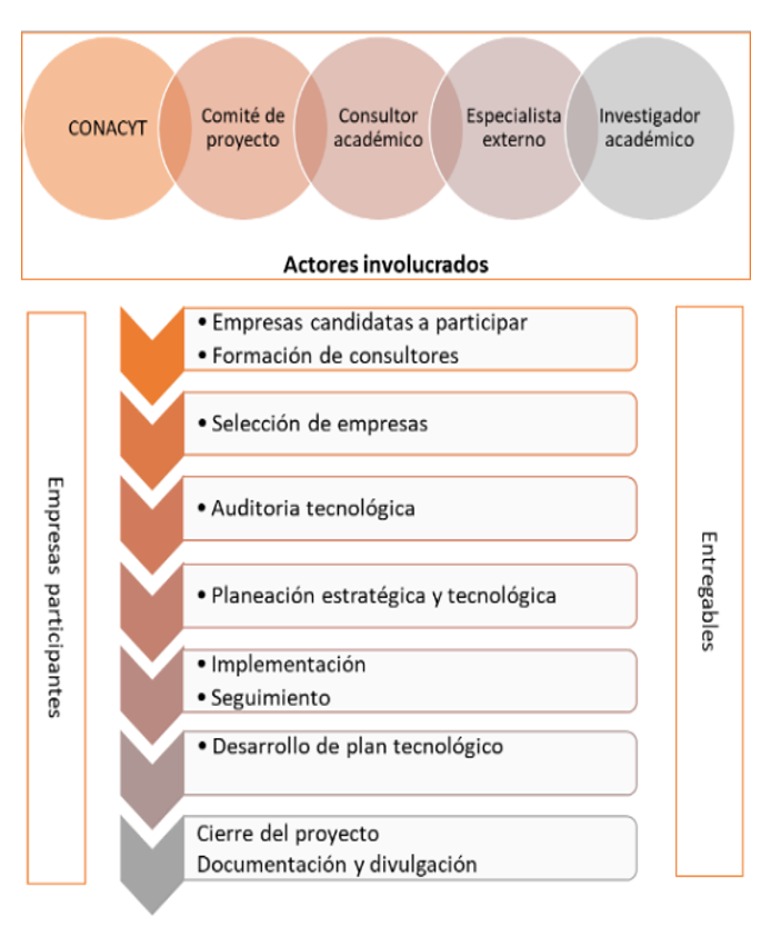Modelo de Intervenci�n ITESO para la Reconversi�n Tecnol�gica de Empresas (MIIRTE).