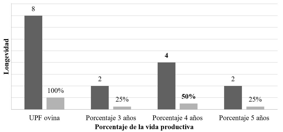 Vida productiva de las ovejas en las 8 UPF representada en a�os y porcentajes en San Isidro Monterrosas, Palmar de Bravo, Puebla.