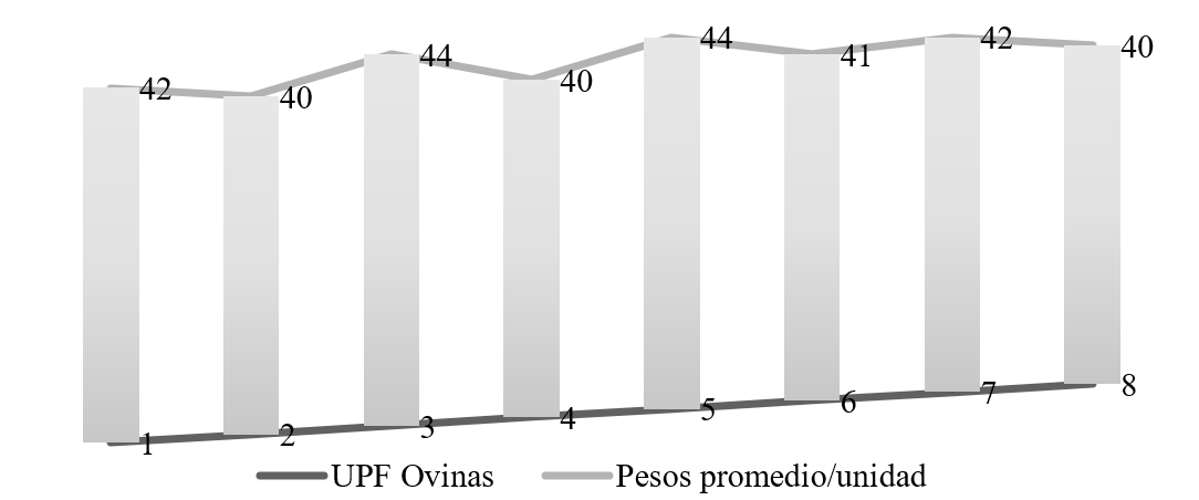 Pesos promedio de las 8 UPF ovinas de San Isidro Monterrosas, Palmar de Bravo.