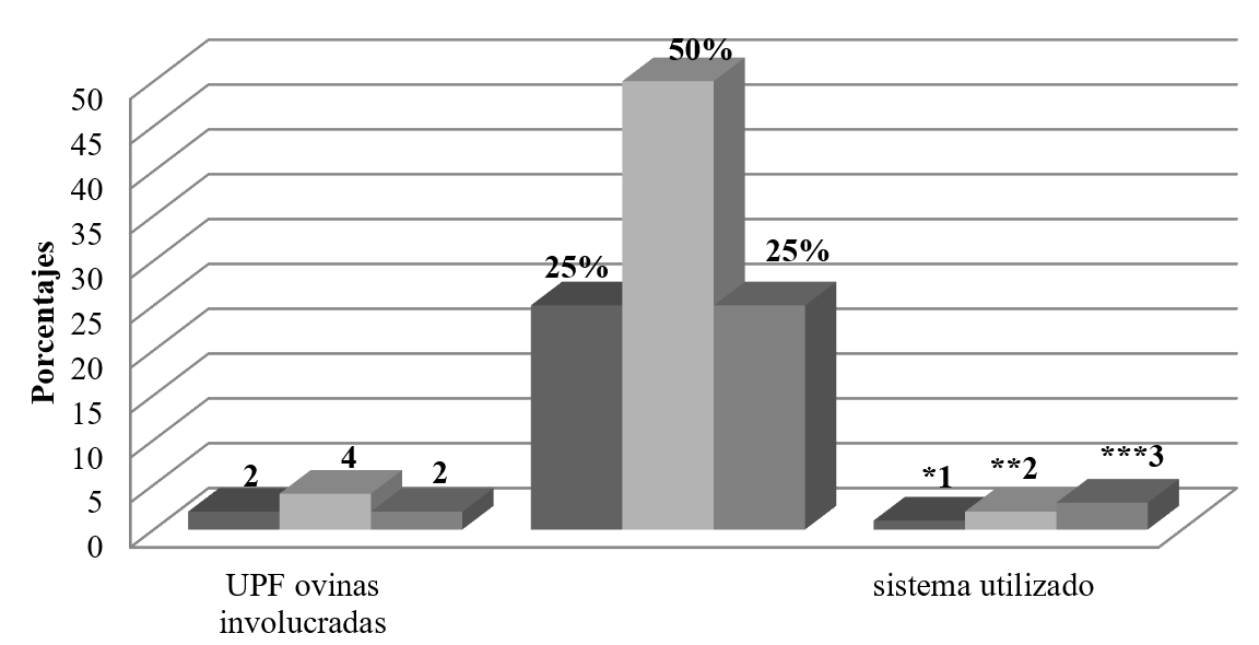 UPF ovinas involucradas en tres tipos de sistemas de producci�n utilizados en San Isidro Monterrosas, Palmar de Bravo en el estado de Puebla.