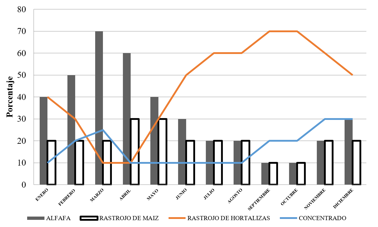 Disponibilidad de alimentaci�n por a�o.