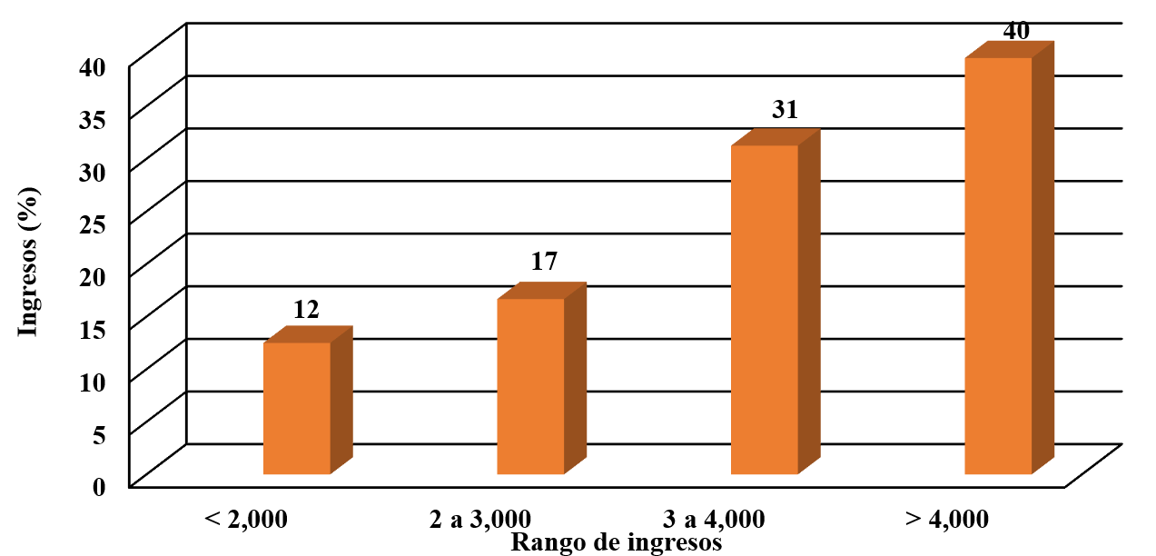 Ingresos mensuales que tienen las familias del Ejido El Claro.