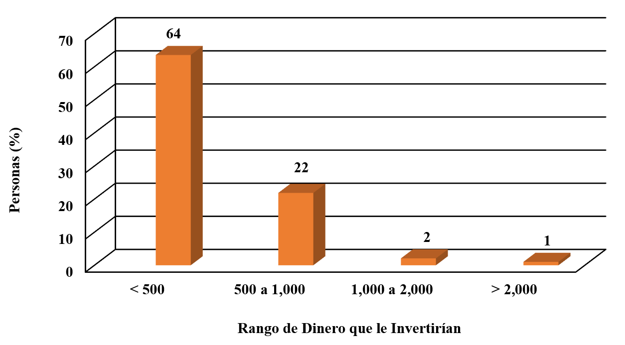 Rango de dinero que estar�an dispuestos a invertirle las personas del Ejido El Claro para tener un huerto familiar