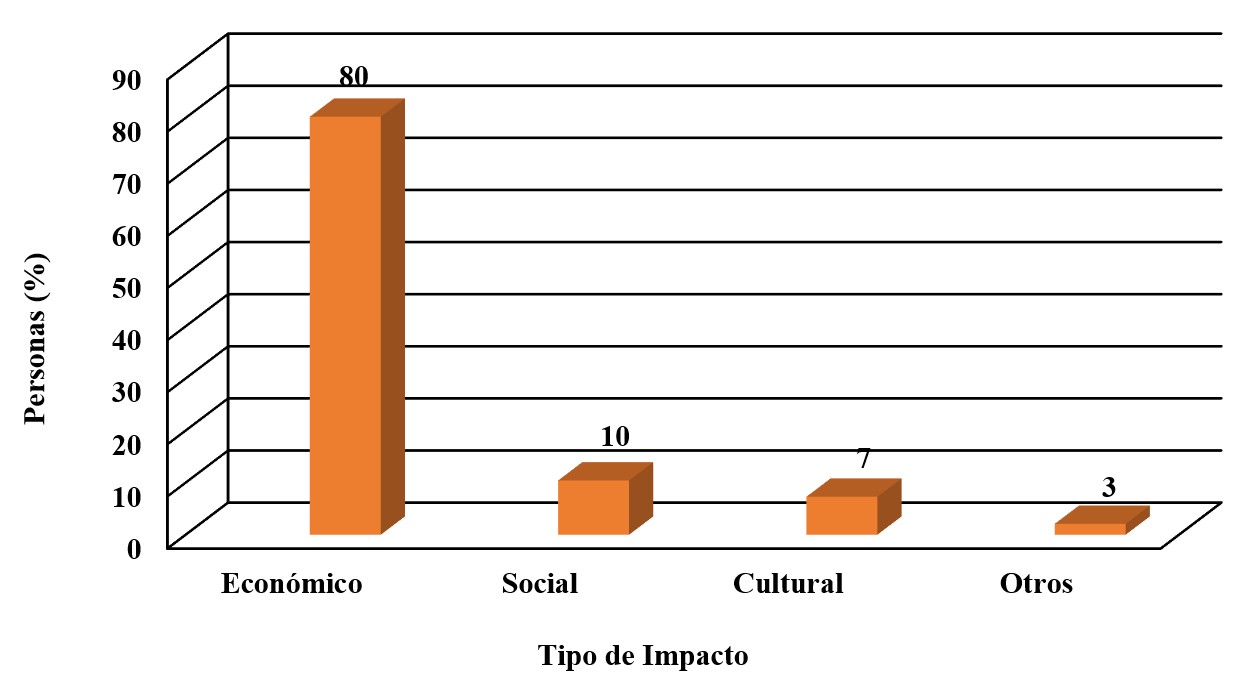 Impacto que las personas del Ejido El Claro piensan que tendr�a el establecimiento de un huerto familiar desde diferentes puntos de vista.