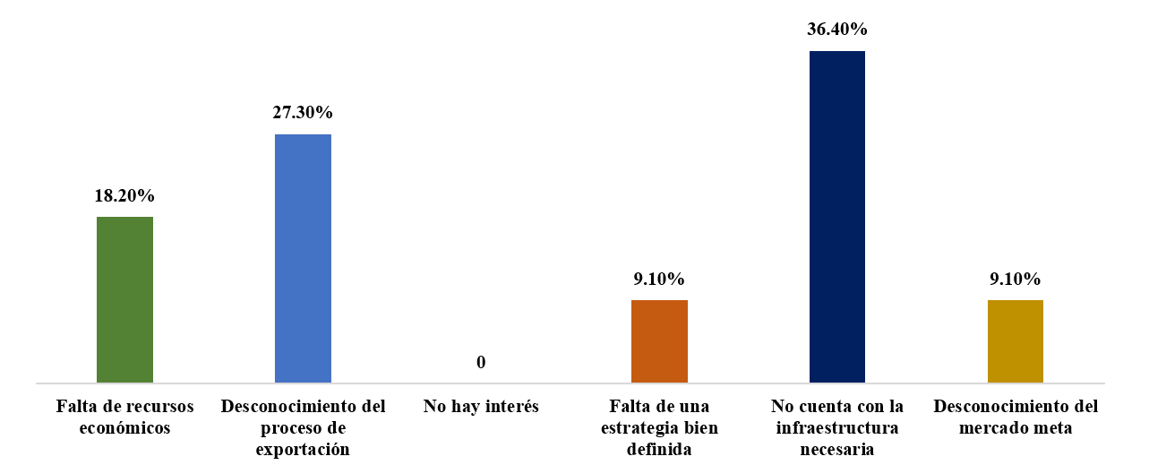 Pregunta: ¿Cuáles son las principales dificultades a las que se enfrenta usted al momento de exportar?