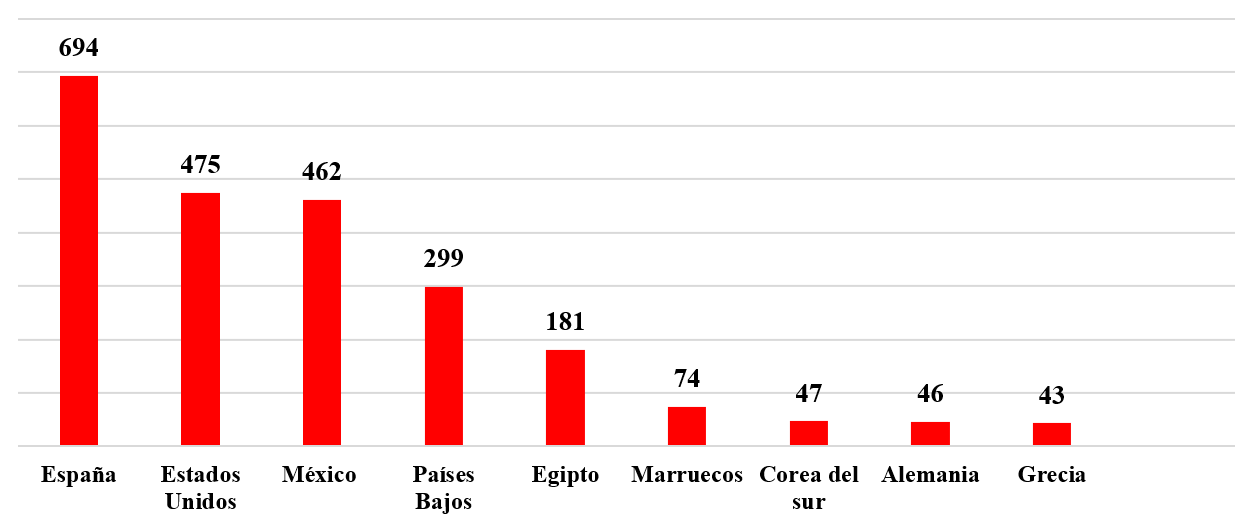 Mayores exportadores de fresa en el mundo (millones de dólares).