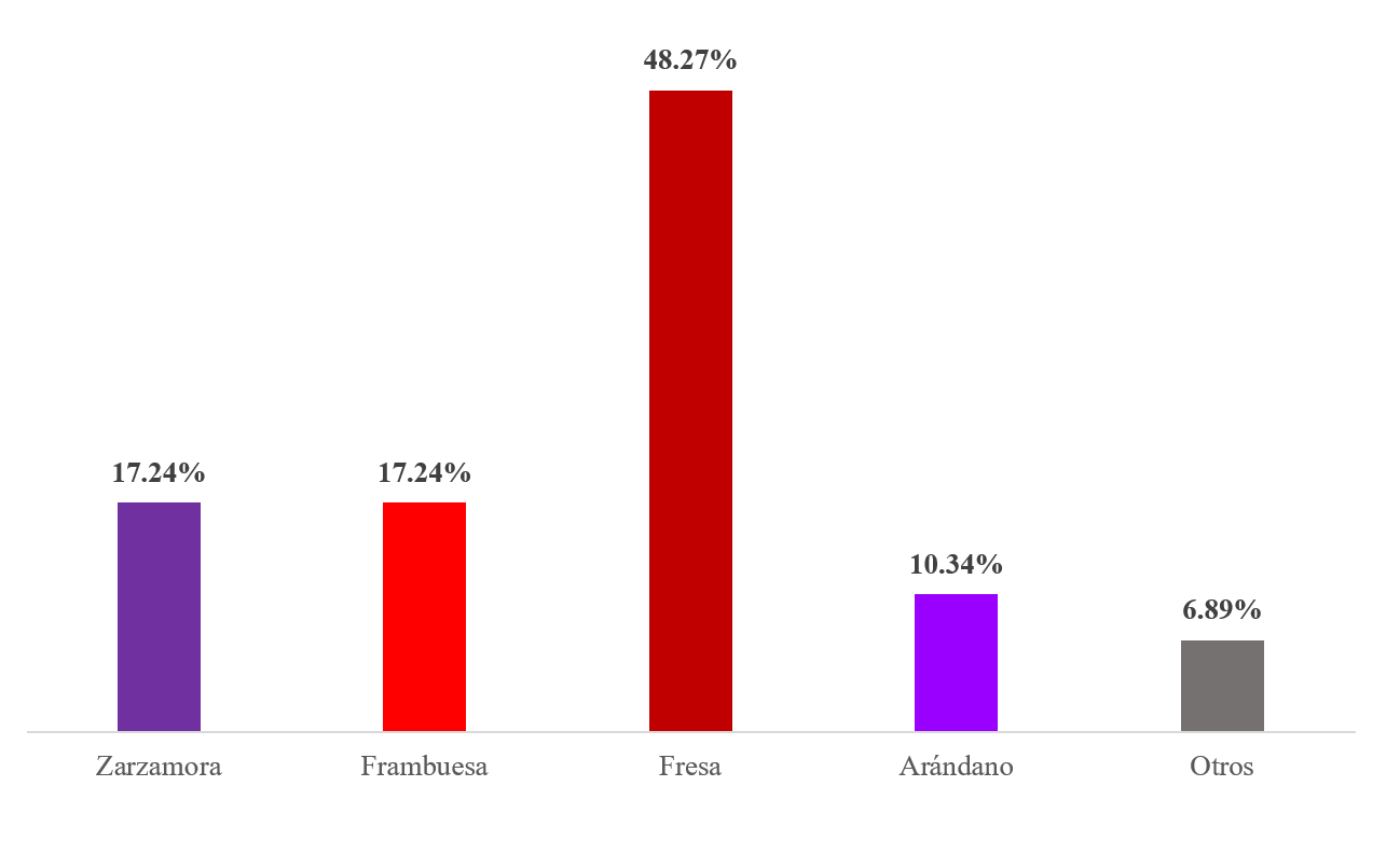 Pregunta: ¿Cuál es el principal producto (fruta) que usted exporta?