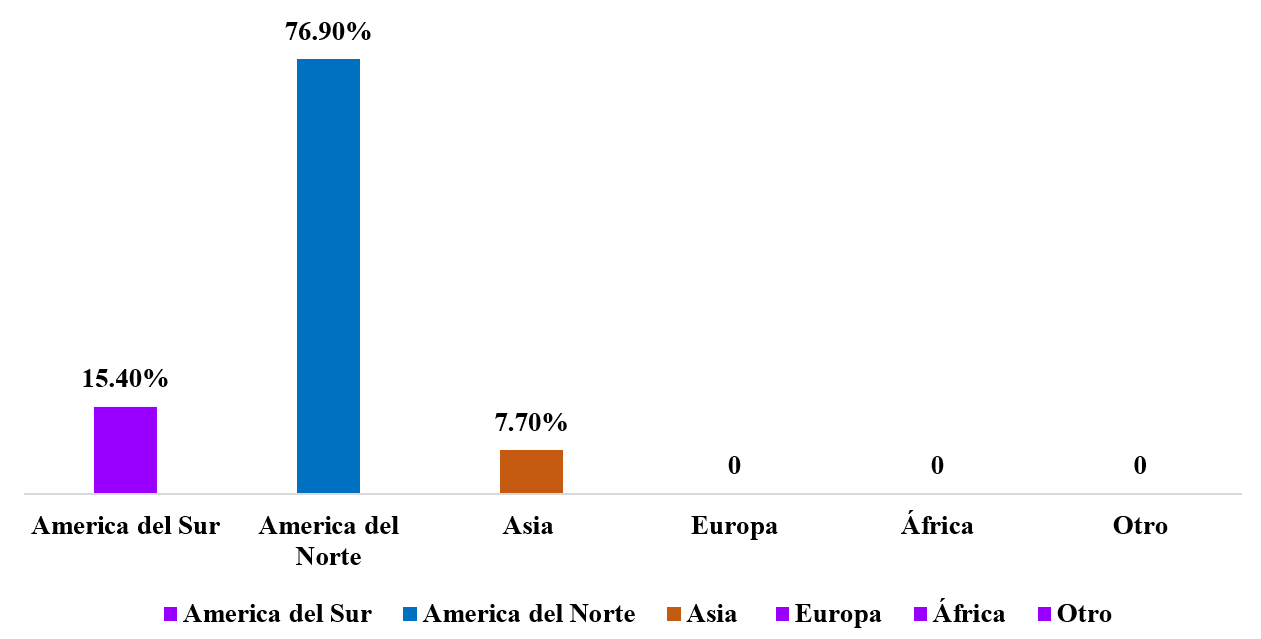 Pregunta: ¿Principalmente a que países usted exporta?