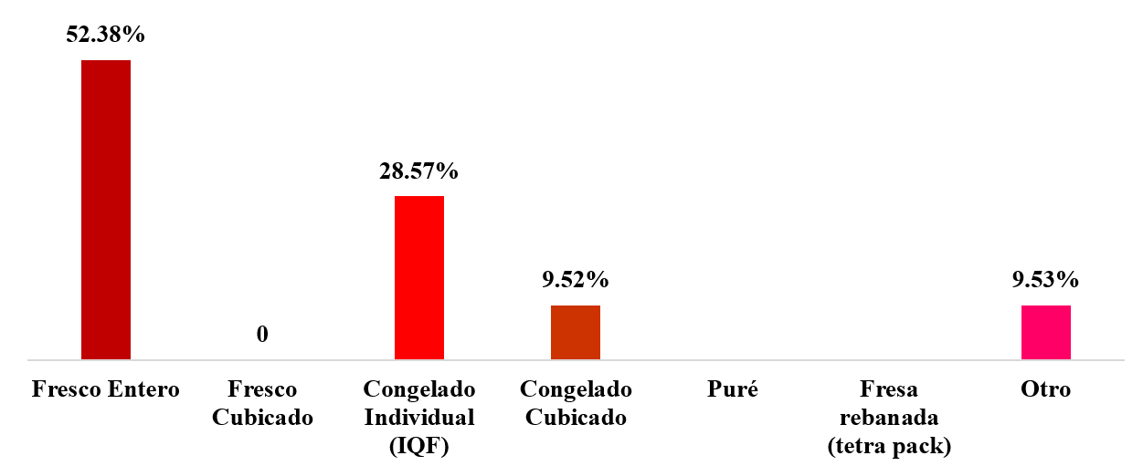 Pregunta: ¿Qué variedad de producto es el que más exporta?