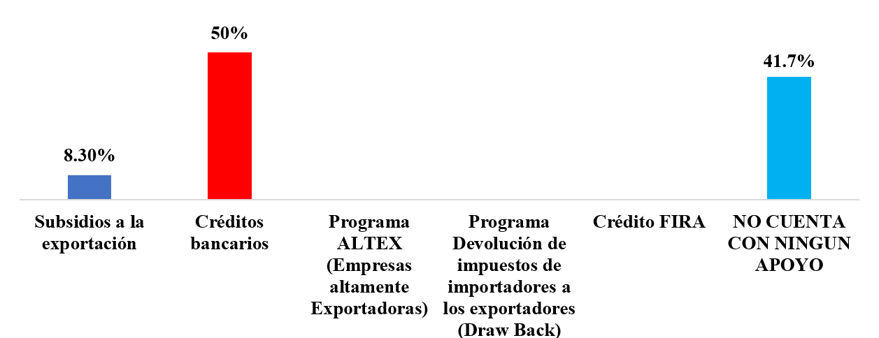 Pregunta: ¿Cuál o Cuáles de los siguientes apoyos cuenta usted para la exportación por parte del gobierno?