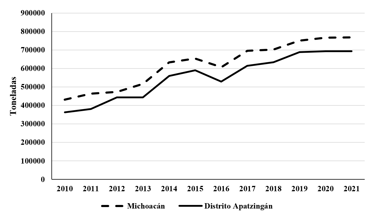 La producci�n de lim�n mexicano del 2010-2020