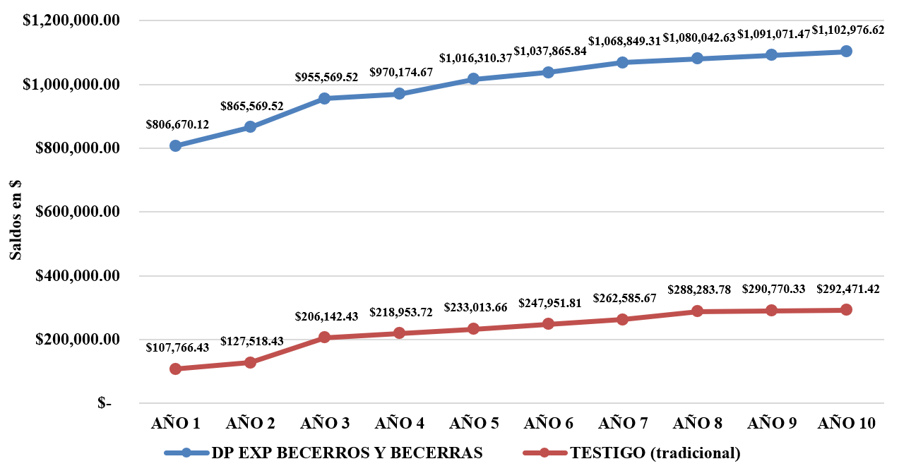 Comparativo de Eficiencia en el uso de los activos ambientales mediante la proyecci�n de la rentabilidad de la producci�n de un rancho con capacidad para 100 vientres manejado bajo dos diferentes escenarios: (1) Aplicaci�n de t�cnicas de destete precoz y castrado de becerras y (2) Testigo bajo manejo tradicional, en Sonora, M�xico durante el a�o de 2020.