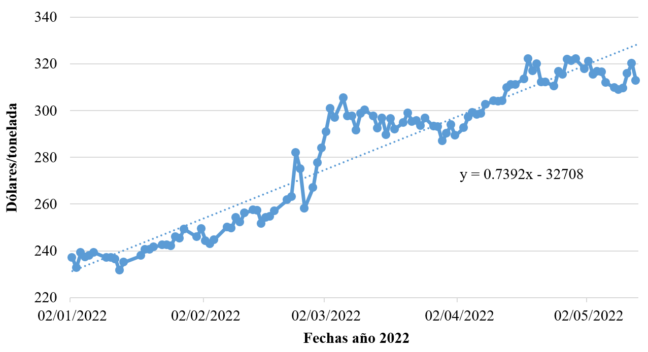 Precio del contrato de futuro de ma�z con vencimiento en mayo de 2022 en la Bolsa de Chicago durante 2022 (D�lares/tonelada).