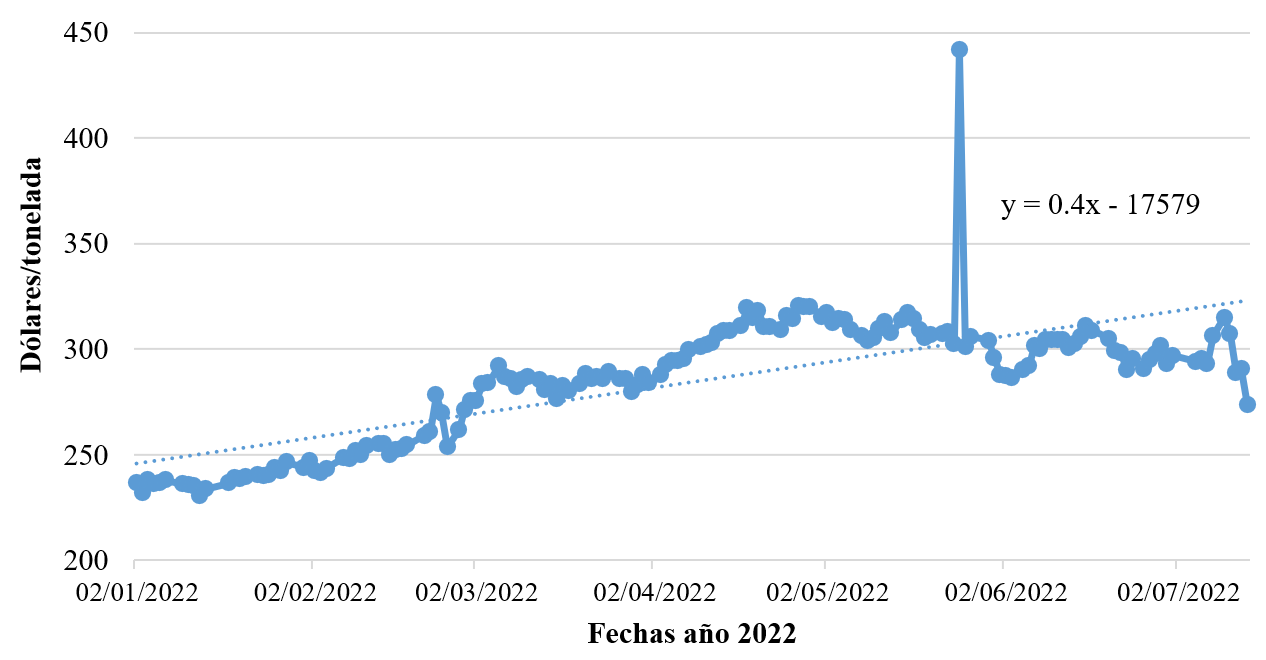 Precio del contrato de futuro de ma�z con vencimiento en julio de 2022 en la Bolsa de Chicago durante 2022 (D�lares/tonelada).