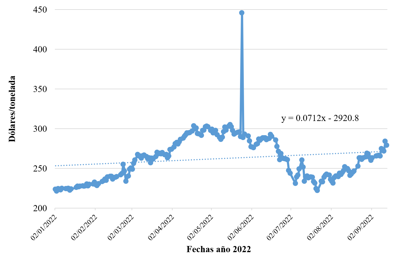 Precio del contrato de futuro de ma�z con vencimiento en septiembre de 2022 en la Bolsa de Chicago durante 2022 (D�lares/tonelada).