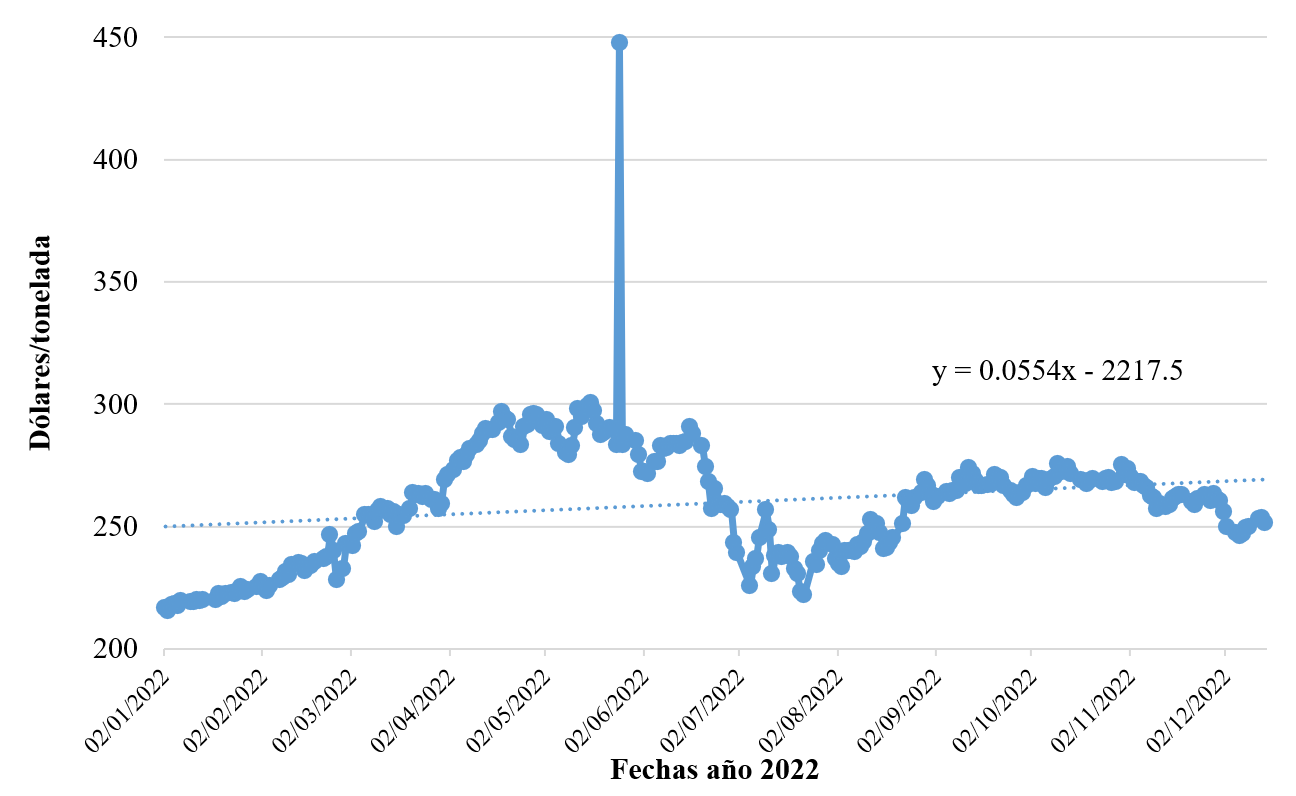Precio del contrato de futuro de ma�z con vencimiento en diciembre de 2022 en la Bolsa de Chicago durante 2022 (D�lares/tonelada).