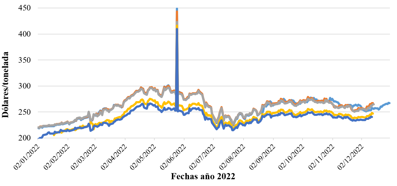Precio del contrato de futuro de ma�z con vencimiento en marzo, mayo julio, septiembre y diciembre de 2023 en la Bolsa de Chicago durante 2022 (D�lares/tonelada).