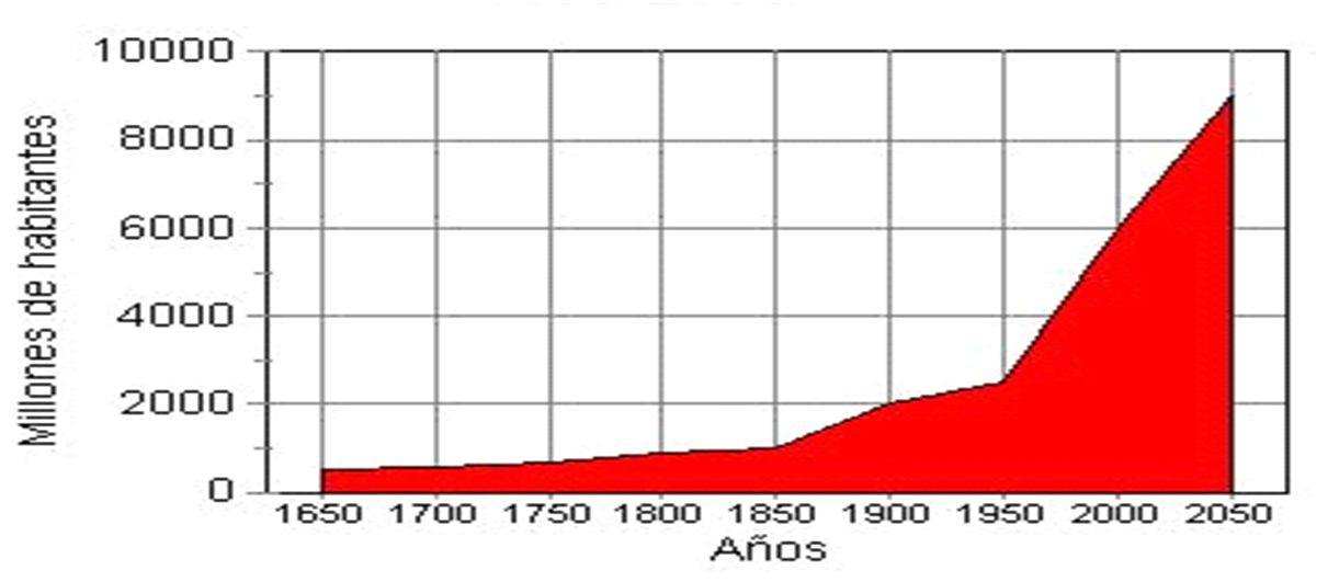 Comportamiento del Crecimiento de la Poblacin Mundial en el perodo 1650 – 2050.