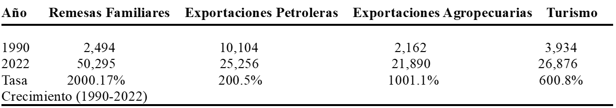 Fuentes Principales de Ingreso a Mxico (millones de dlares)