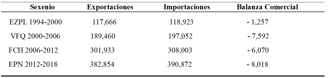 Balanza Comercial por Sexenio