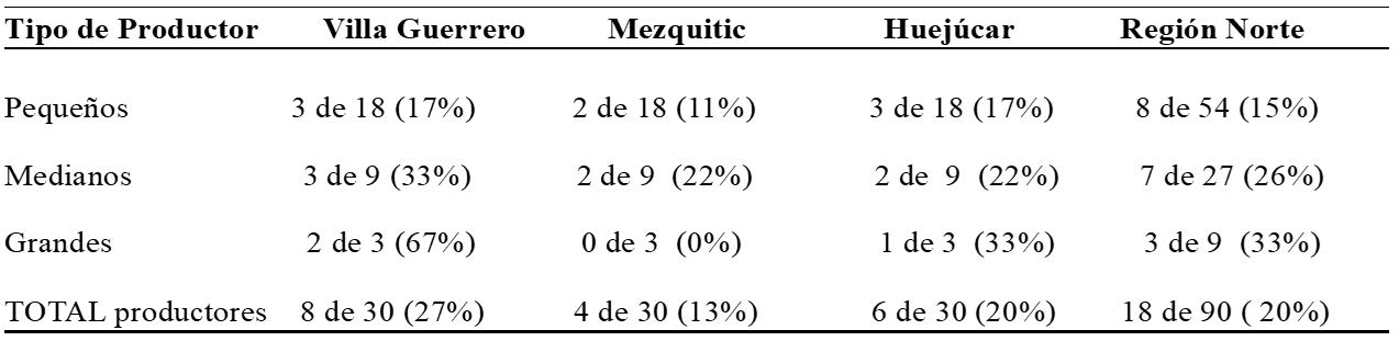 Porcentaje de Conocimiento por Municipio y Tipo de Productor acerca de la Globalizacin, Sustentabilidad, Tecnologa y Seguridad Alimentaria