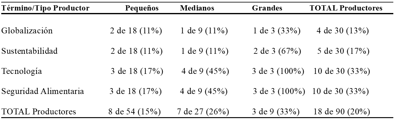 Porcentaje de Conocimiento por Trmino Considerado y Tipo de Productor
