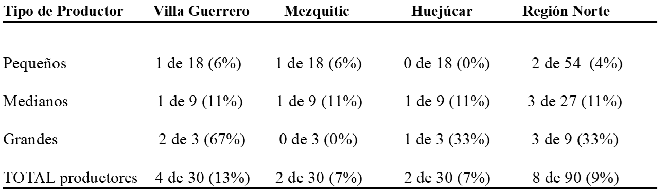 Capacitacin oficial recibida por tipo de productor y municipio sobre la globalizacin, sustentabilidad, tecnologa y seguridad alimentaria