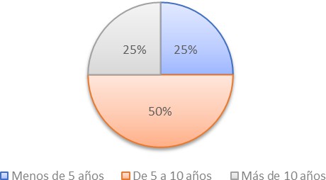 Figura 2. Hace cuntos aos diversific su cultivo?