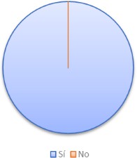 Figura 3. Su cultivo de rambutn cumple con los estndares de calidad como son: tamao, sabor y color?