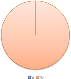 Figura 4. Su cultivo de caf cuenta con certificacin para exportacin?