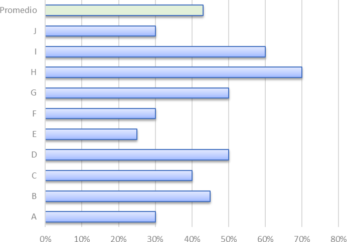 Figura 5. Qu porcentaje de su produccin de rambutn exporta?