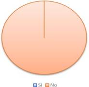 Figura 6. Ha exportado caf?