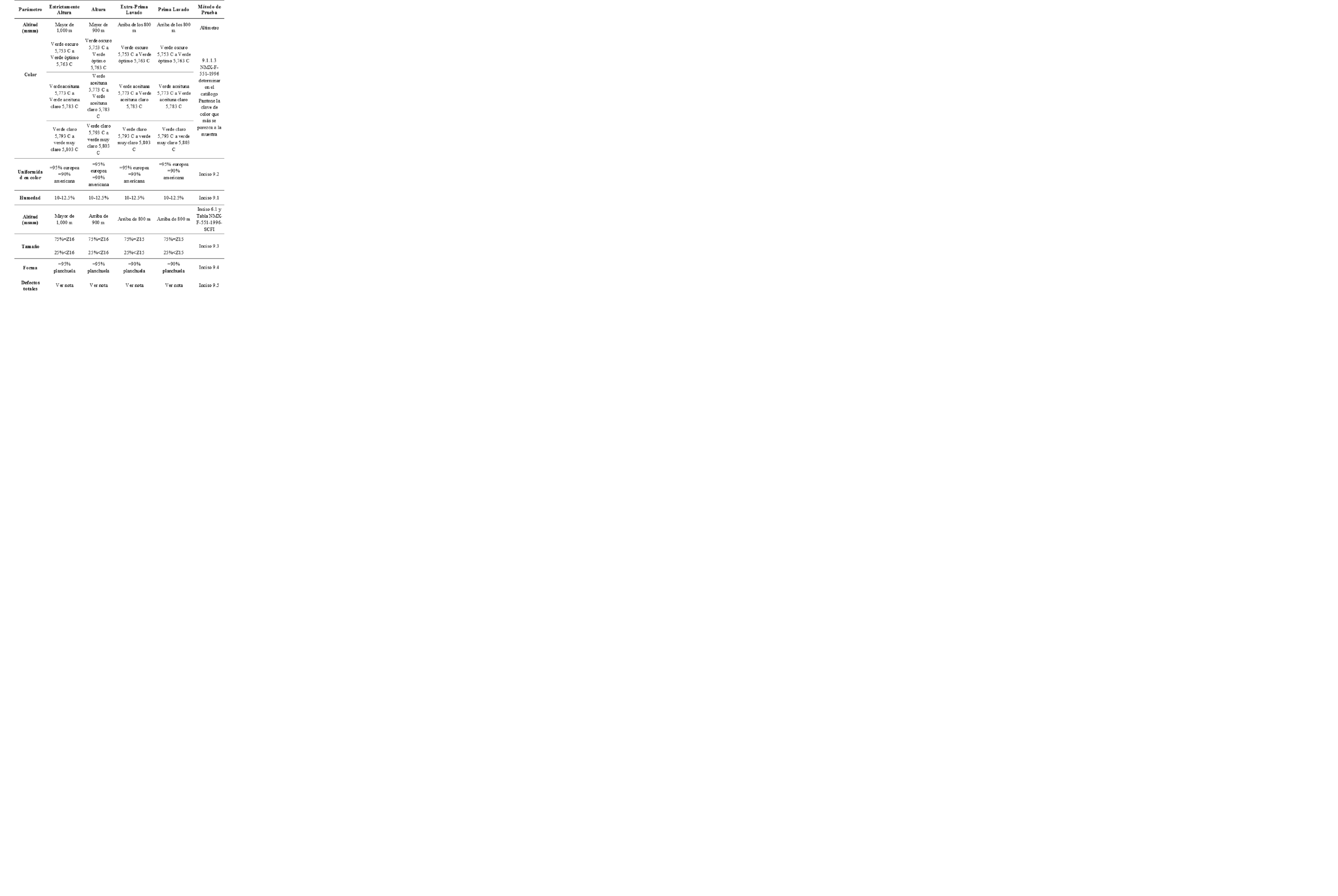 Cuadros 2. Especificaciones Fsicas del “Caf Chiapas”