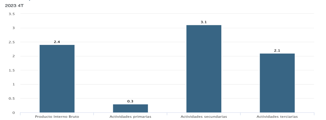 Producto interno bruto de M�xico en el 4T, 2023 (%).
