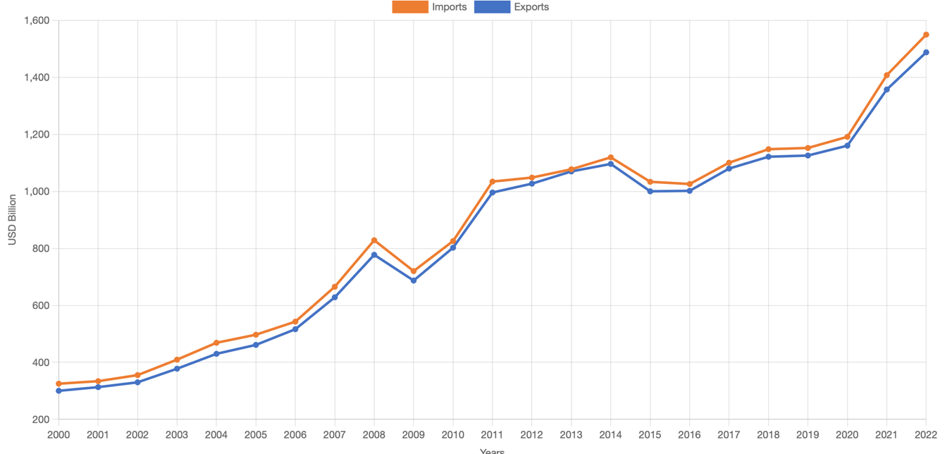 Importaciones y Exportaciones de productos Agr�colas en el mundo (Billones de d�lares).