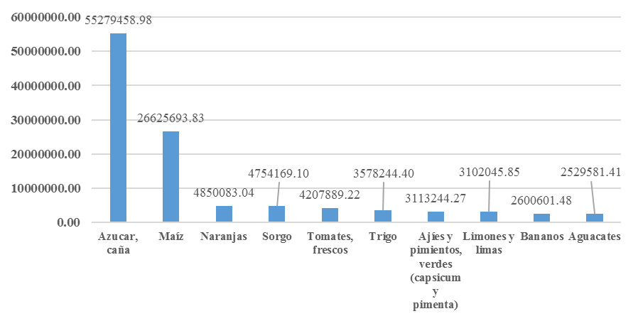 Principales productos agr�colas producidos en M�xico en kg (2022)