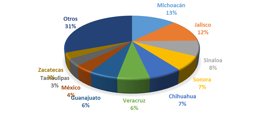 Valor de la Producci�n Agr�cola en M�xico 2022 (%)