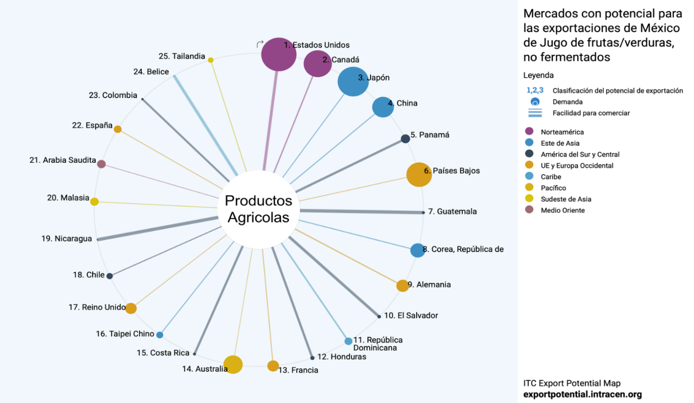 Mercados potenciales para los productos Agr�colas