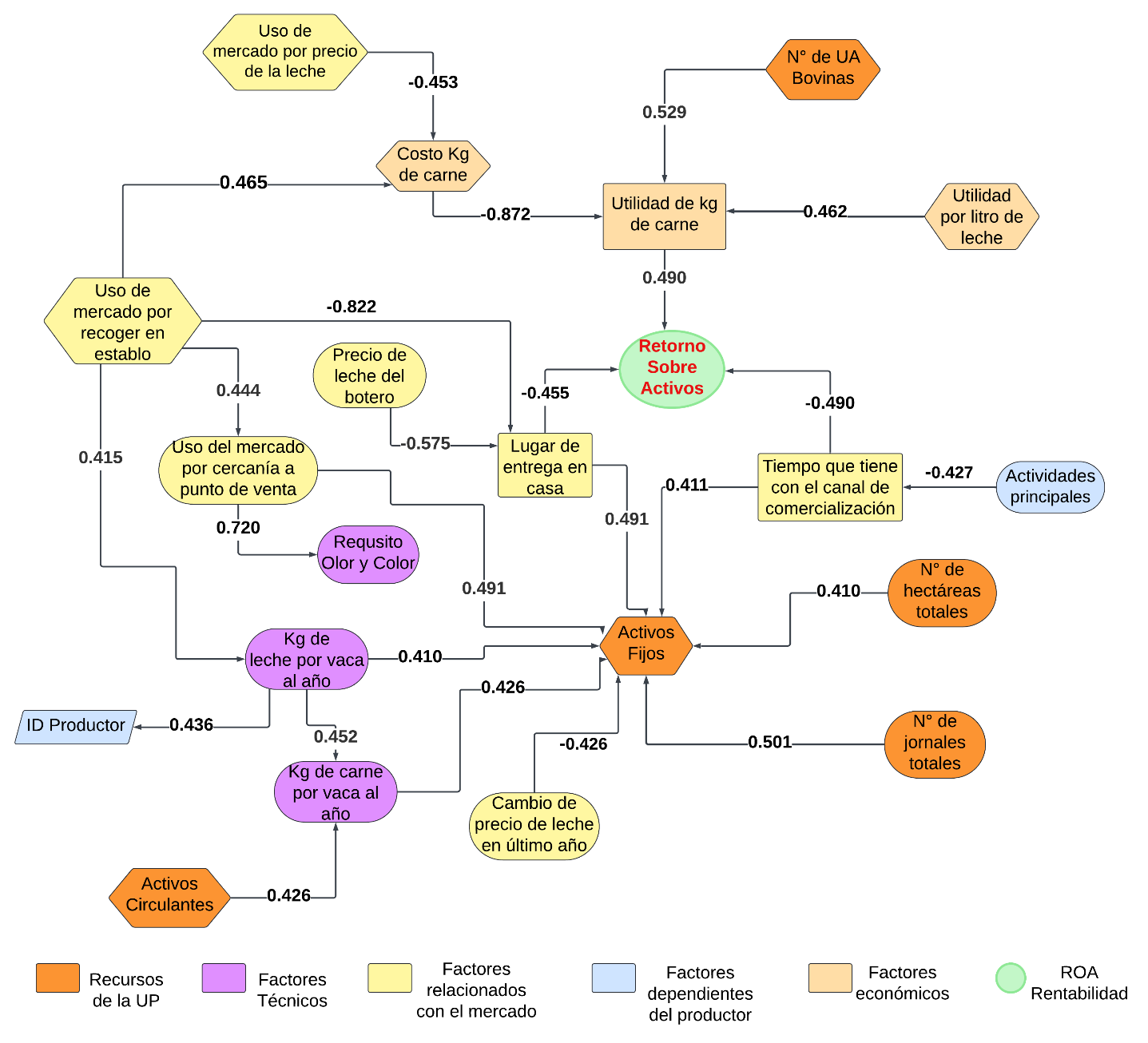 Modelo representativo de los factores que influyen en la rentabilidad a trav�s del ROA en las Unidades de Producci�n de la Regi�n Centro-Norte de Michoac�n