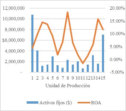 Comparaci�n de Activos Fijos y Retorno Sobre los Activos