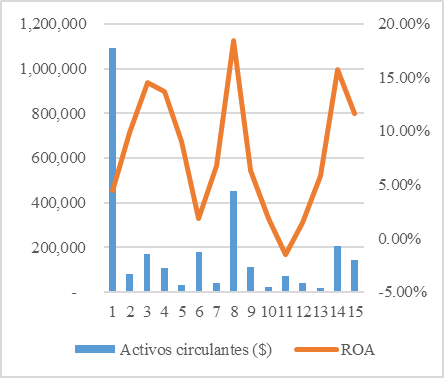 Comparaci�n de Activos Circulantes y Retorno Sobre los Activos