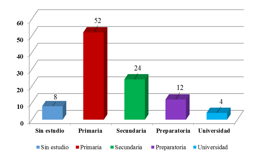 Proporci�n de nivel de estudios de los productores de caf� en la zona de estudio, 2023.