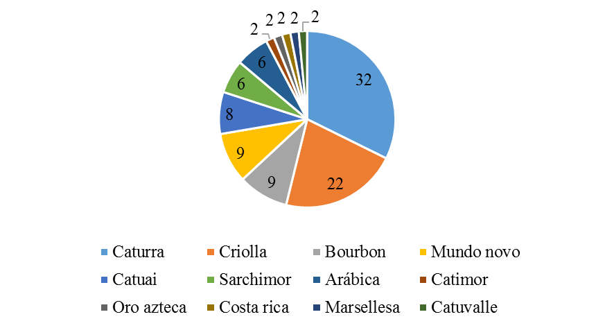 Variedades de caf� y su frecuencia en la zona de estudio, 2023.