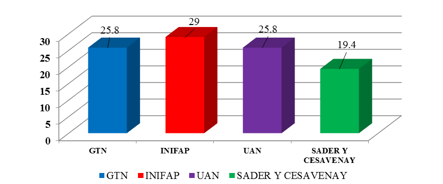 Participaci�n porcentual de las instituciones que brindan capacitaci�n y asistencia t�cnica a cafeticultores de la zona de estudio, 2023.