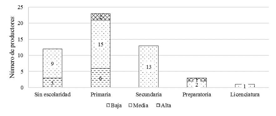 Figura 2. Clasificaci�n del IATA y el nivel de escolaridad de los productores de jalape�o