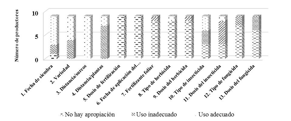 Manejo de los componentes tecnol�gicos del cultivo de jalape�o para el nivel bajo del IATA