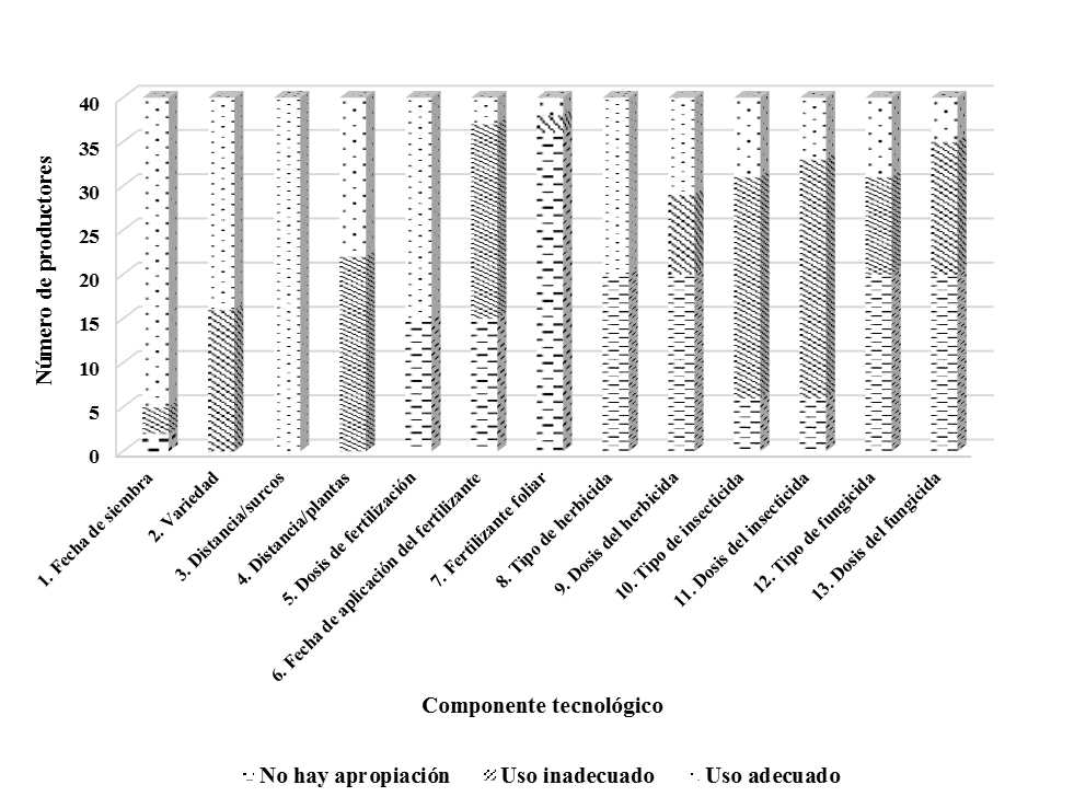 Manejo de los componentes tecnol�gicos del cultivo de jalape�o para el nivel medio del IATA
