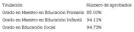 Número de aprobados por titulación